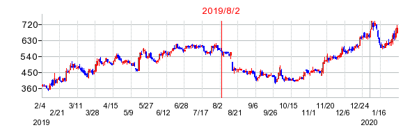 2019年8月2日 09:48前後のの株価チャート